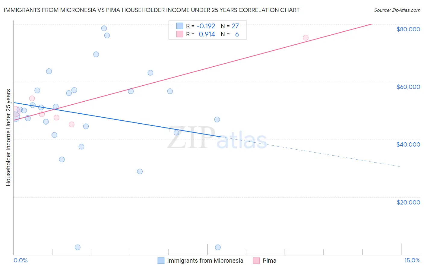 Immigrants from Micronesia vs Pima Householder Income Under 25 years