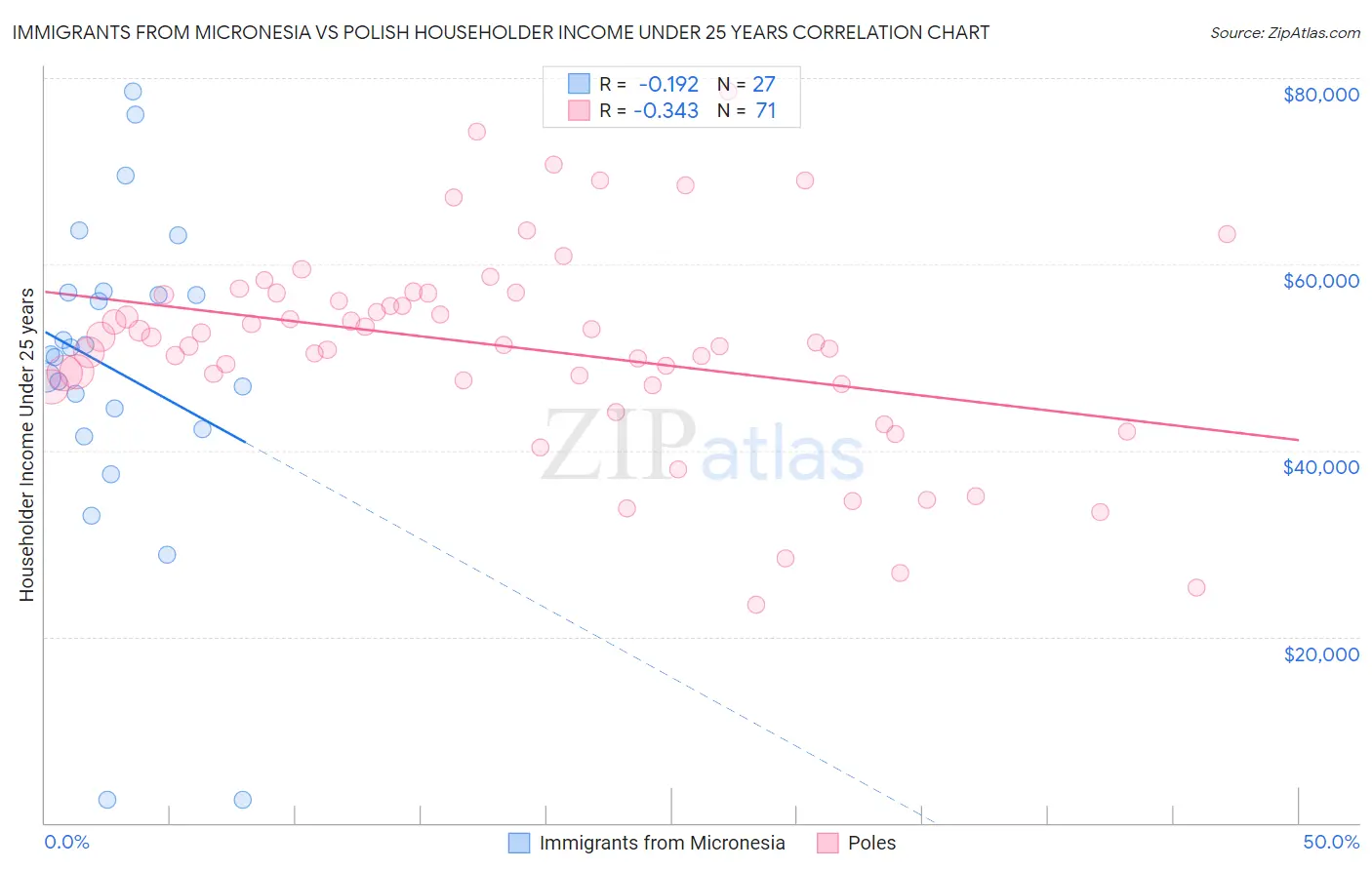 Immigrants from Micronesia vs Polish Householder Income Under 25 years