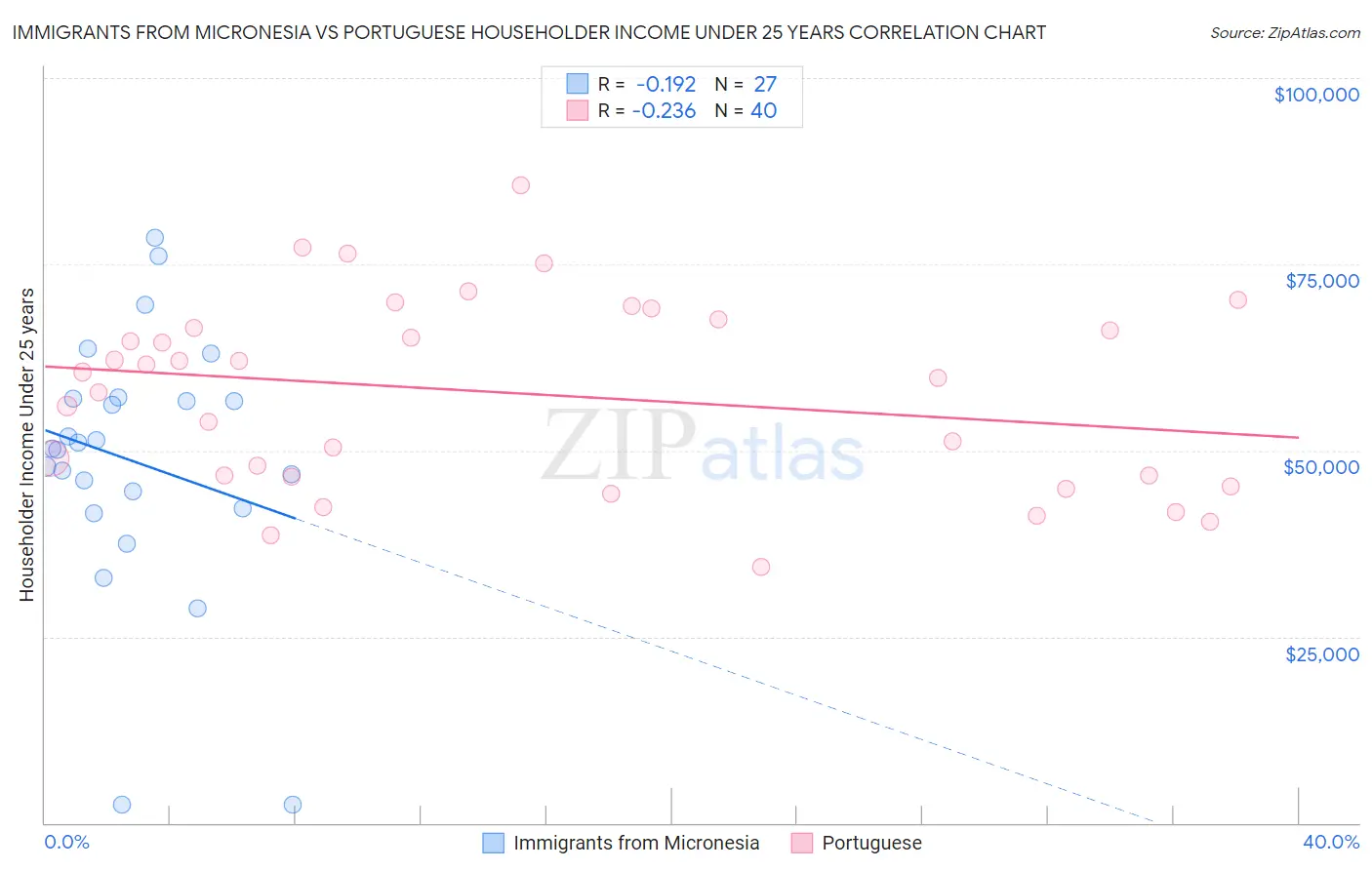 Immigrants from Micronesia vs Portuguese Householder Income Under 25 years