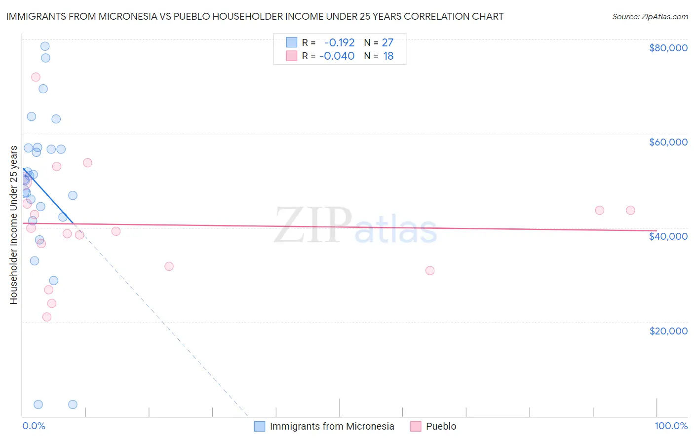 Immigrants from Micronesia vs Pueblo Householder Income Under 25 years