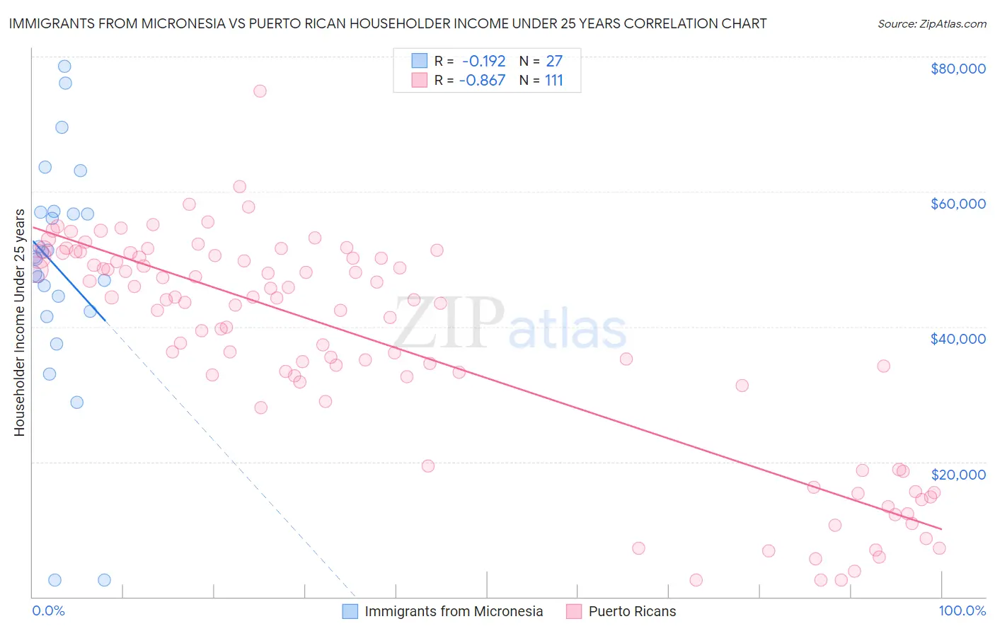 Immigrants from Micronesia vs Puerto Rican Householder Income Under 25 years