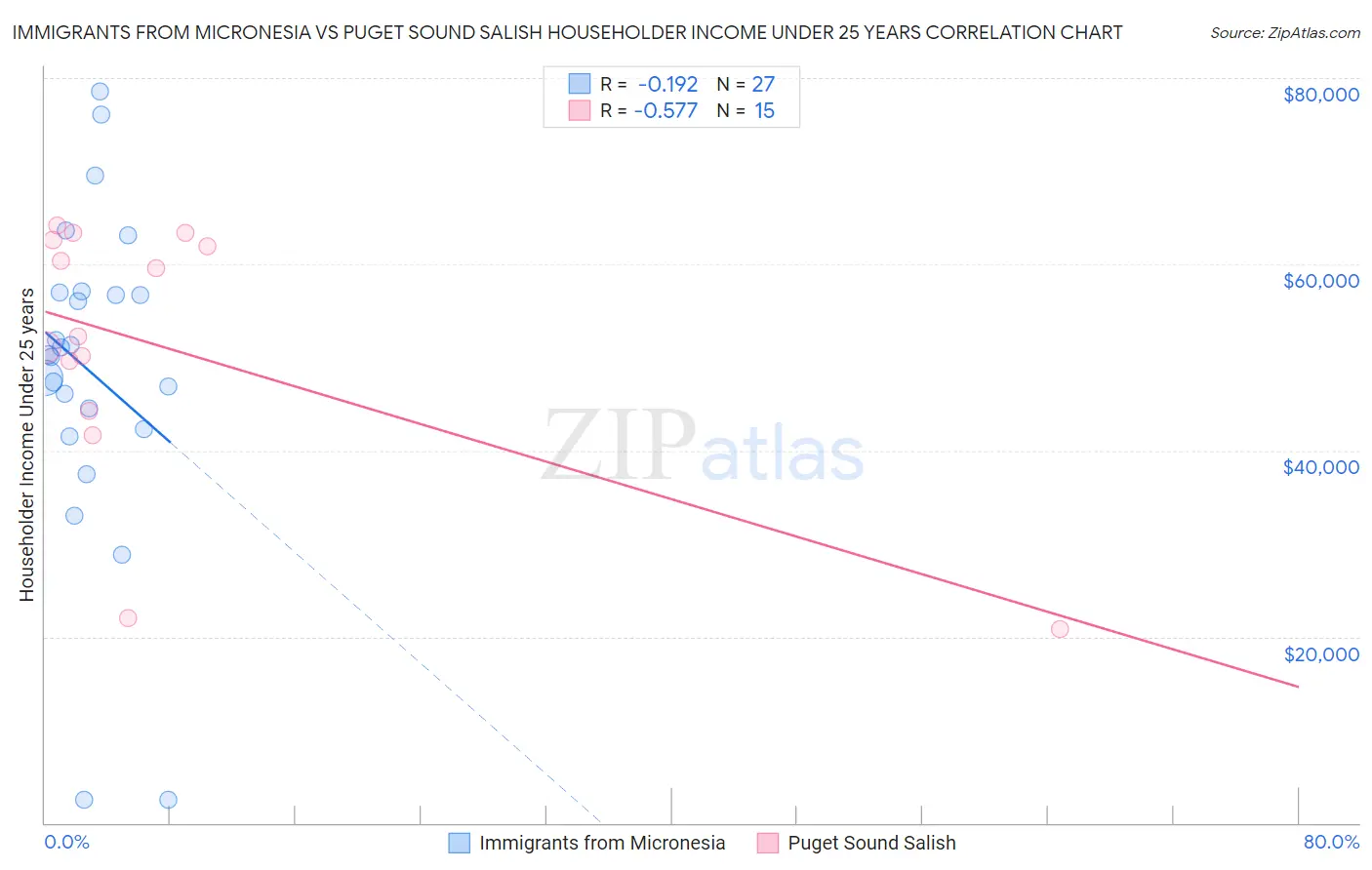 Immigrants from Micronesia vs Puget Sound Salish Householder Income Under 25 years