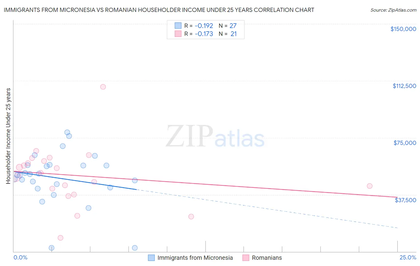 Immigrants from Micronesia vs Romanian Householder Income Under 25 years