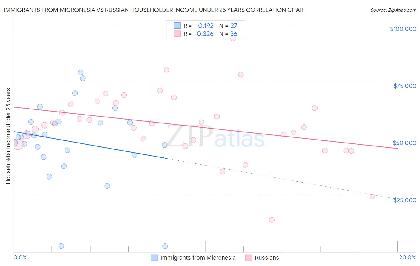 Immigrants from Micronesia vs Russian Householder Income Under 25 years