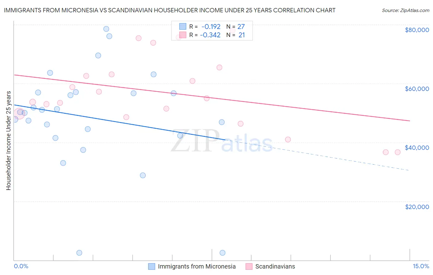 Immigrants from Micronesia vs Scandinavian Householder Income Under 25 years