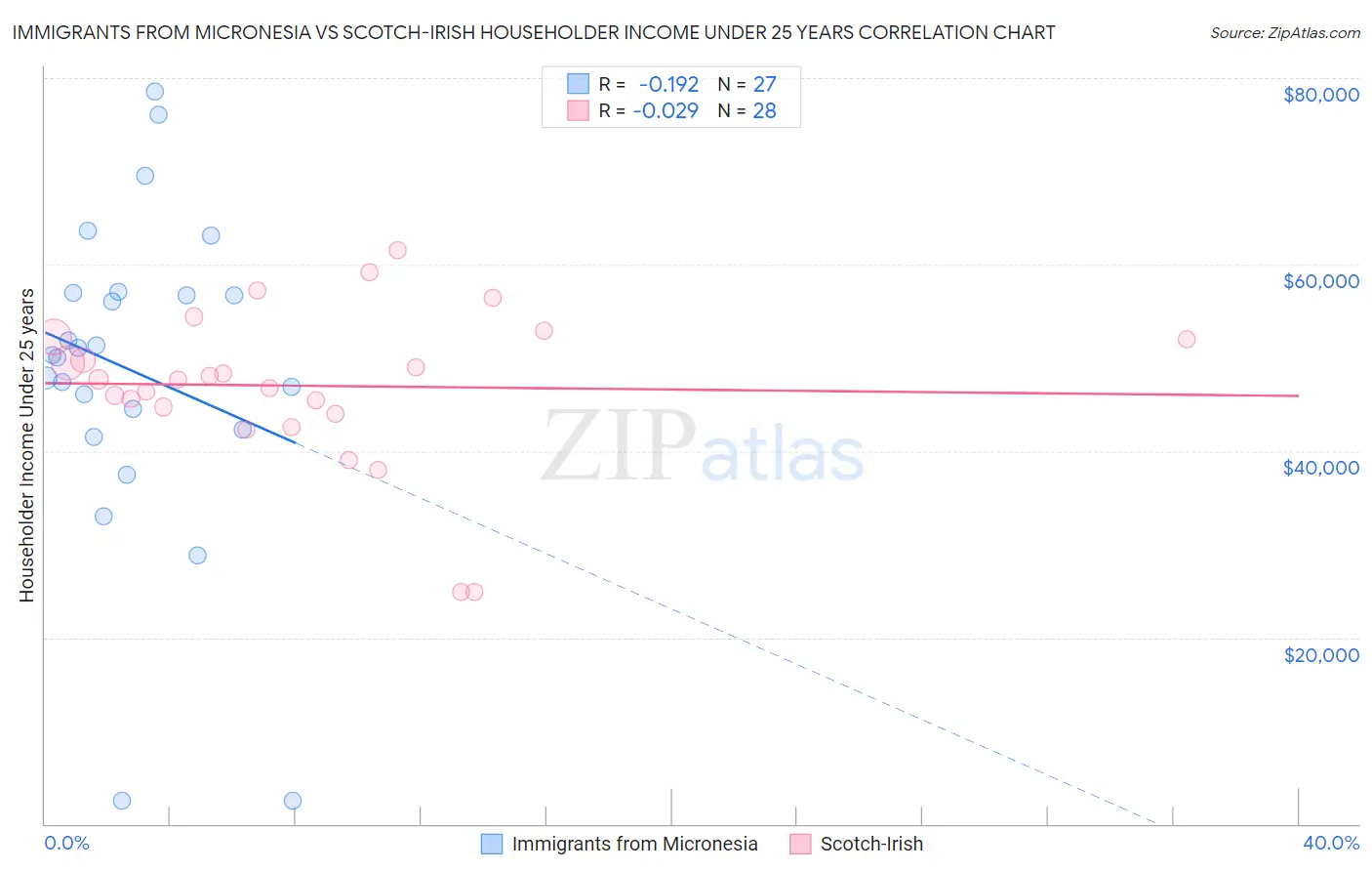 Immigrants from Micronesia vs Scotch-Irish Householder Income Under 25 years