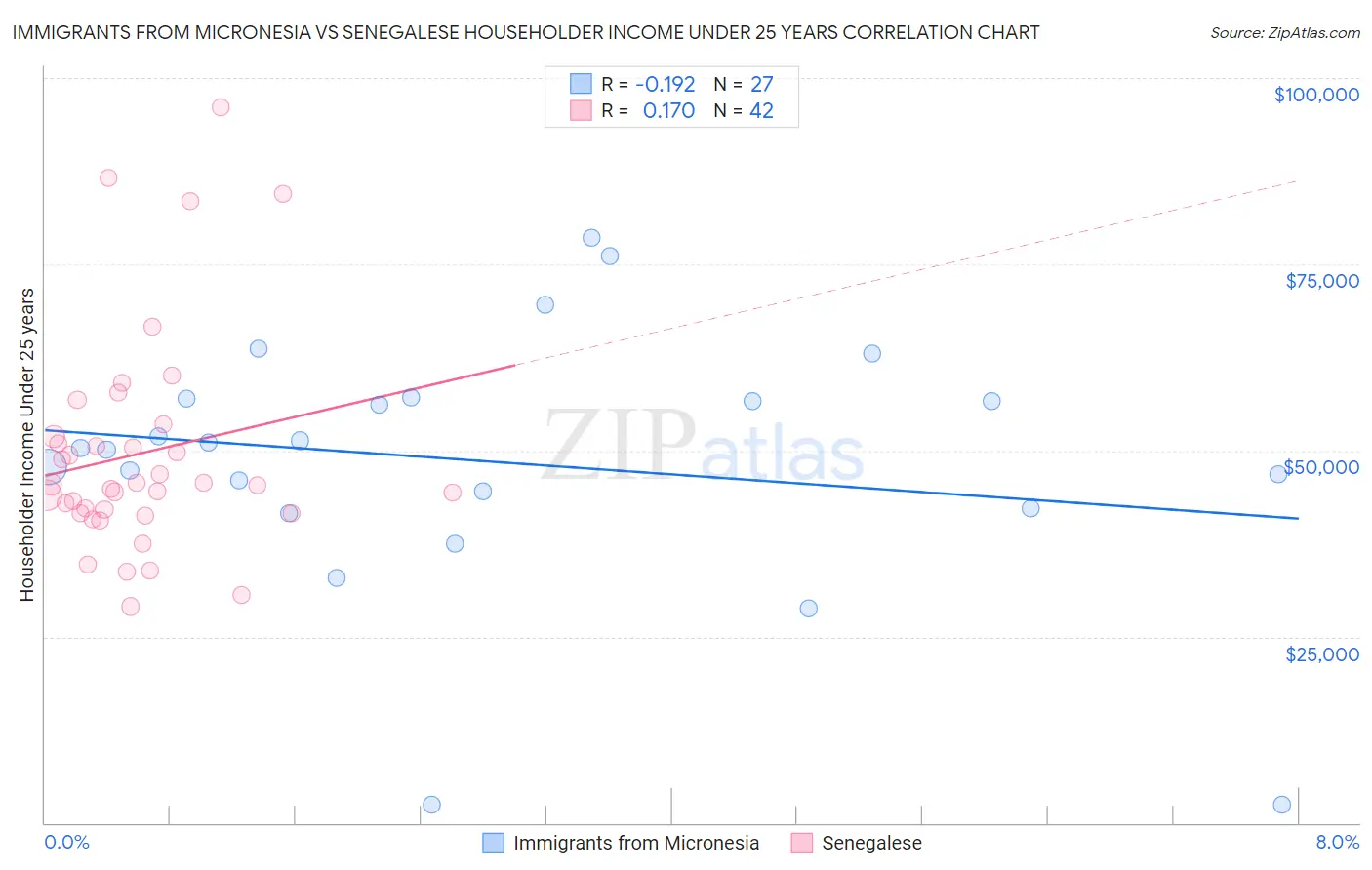 Immigrants from Micronesia vs Senegalese Householder Income Under 25 years
