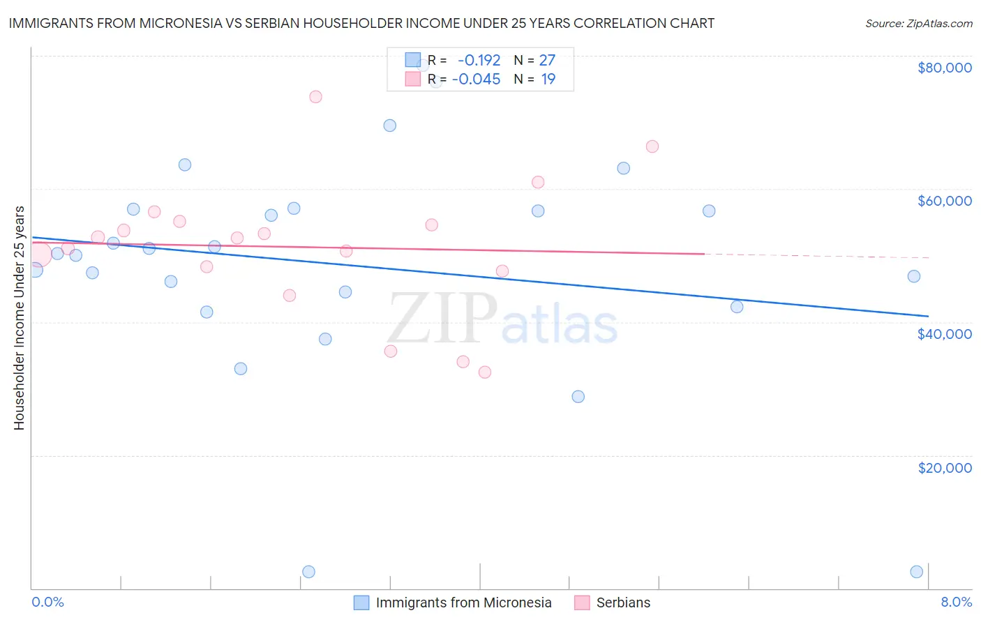 Immigrants from Micronesia vs Serbian Householder Income Under 25 years