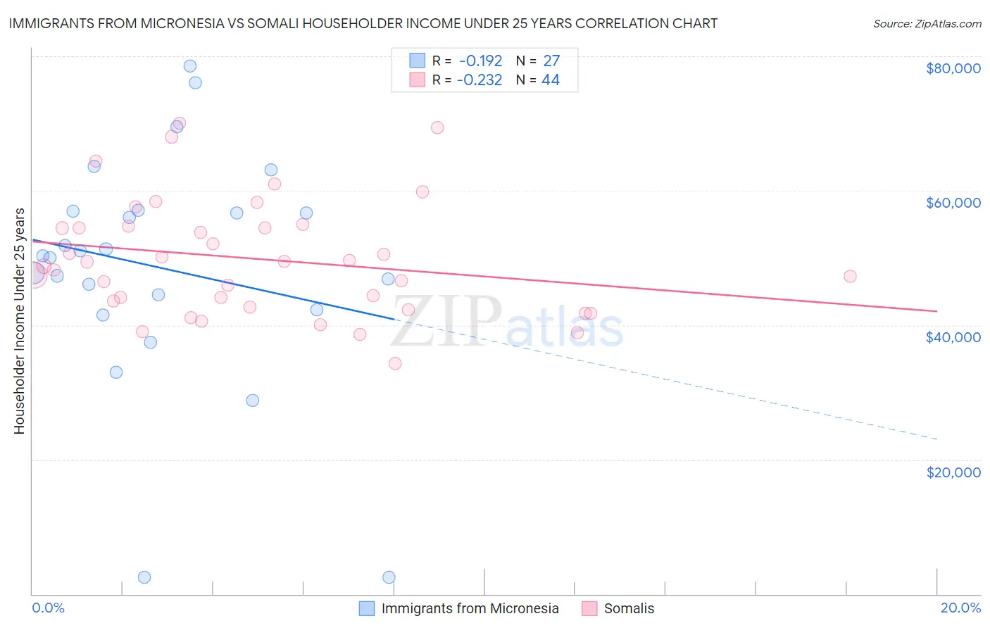 Immigrants from Micronesia vs Somali Householder Income Under 25 years