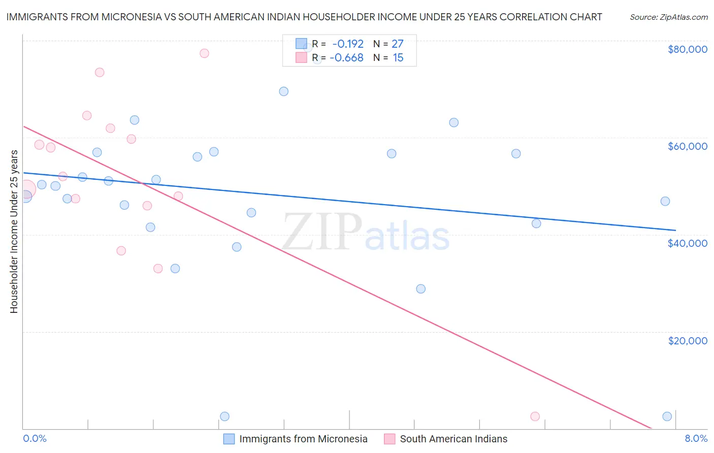 Immigrants from Micronesia vs South American Indian Householder Income Under 25 years