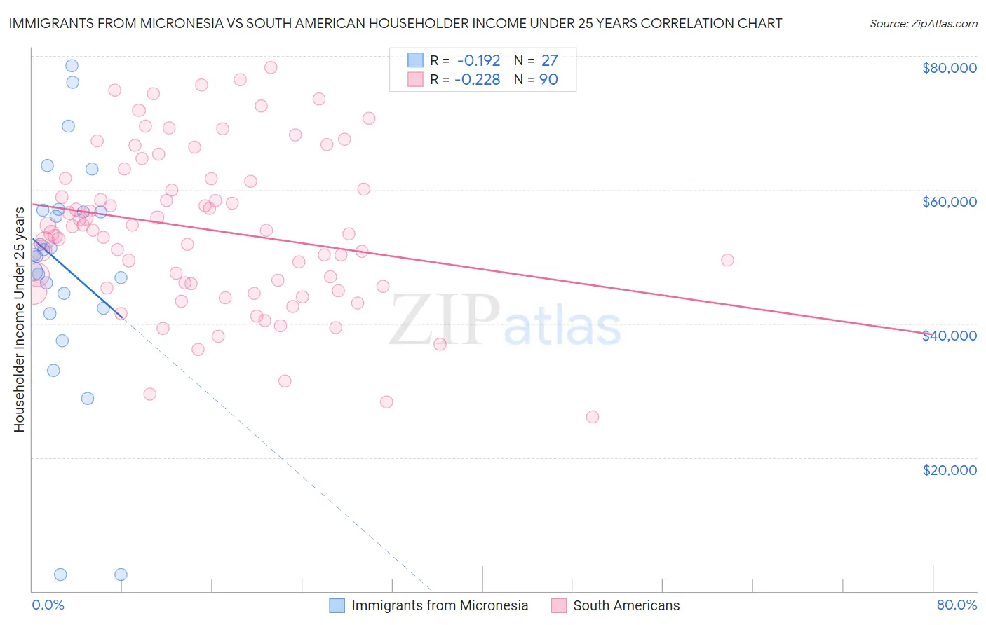 Immigrants from Micronesia vs South American Householder Income Under 25 years