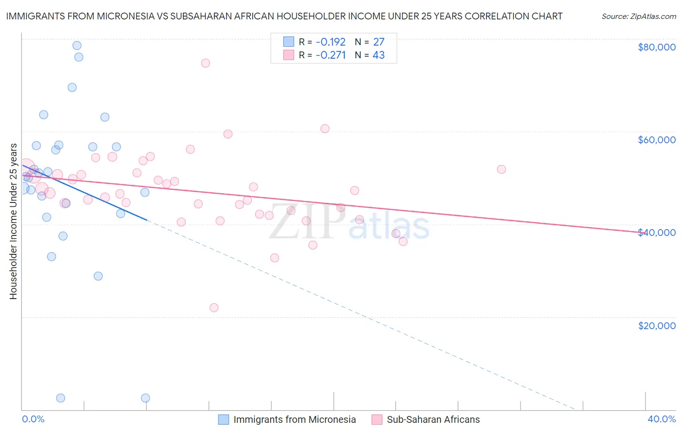 Immigrants from Micronesia vs Subsaharan African Householder Income Under 25 years