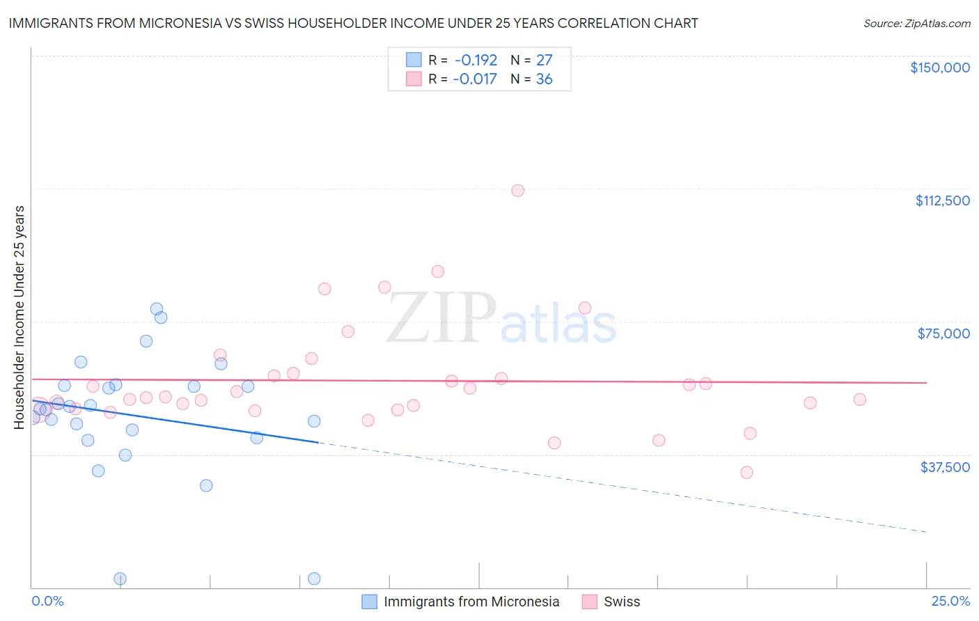 Immigrants from Micronesia vs Swiss Householder Income Under 25 years