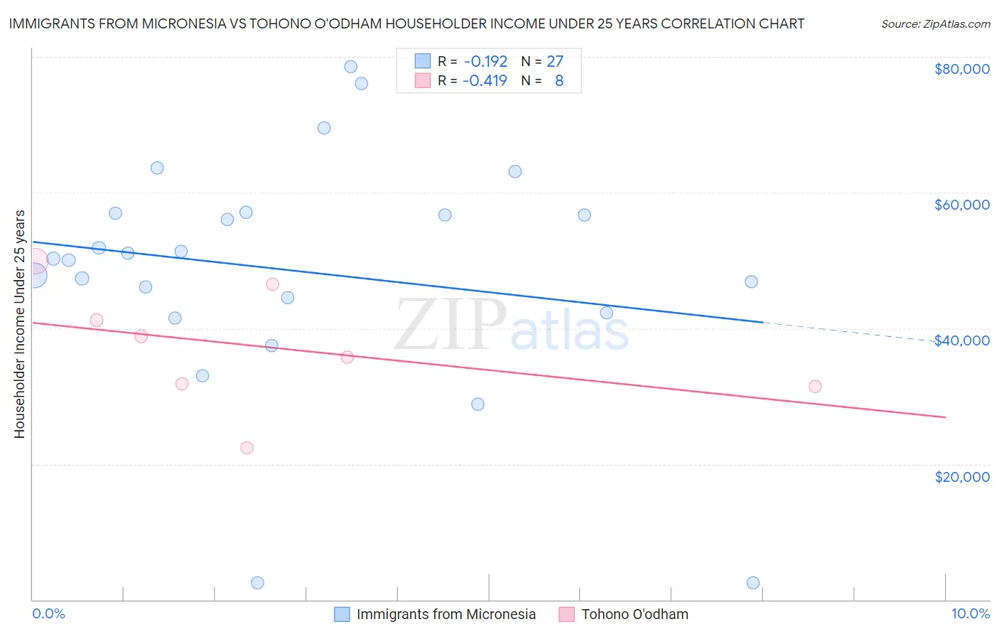 Immigrants from Micronesia vs Tohono O'odham Householder Income Under 25 years