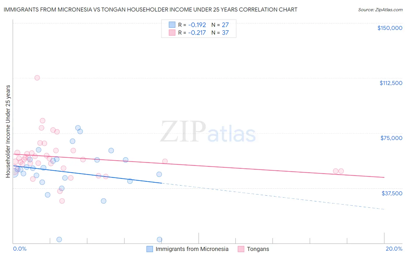 Immigrants from Micronesia vs Tongan Householder Income Under 25 years