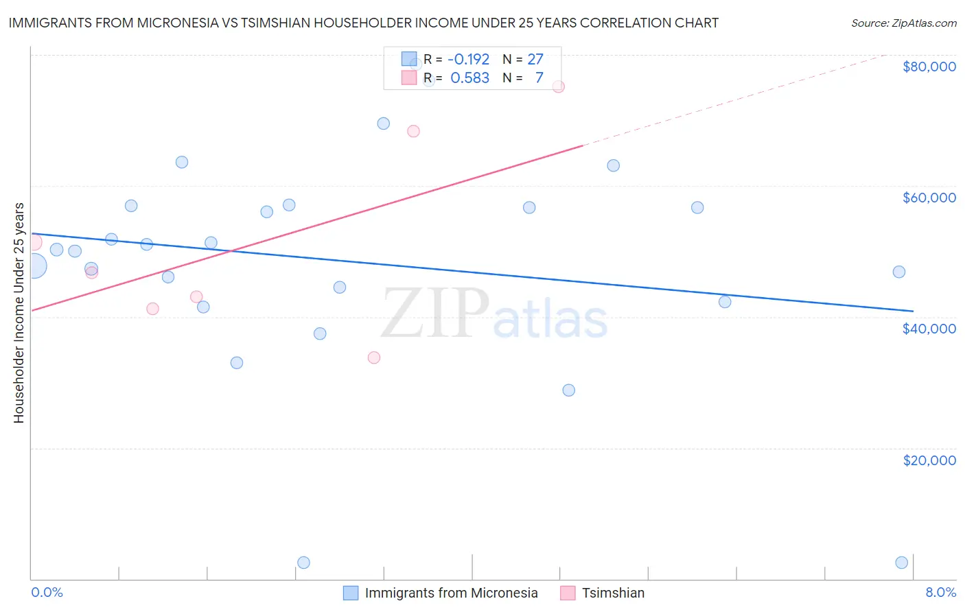 Immigrants from Micronesia vs Tsimshian Householder Income Under 25 years
