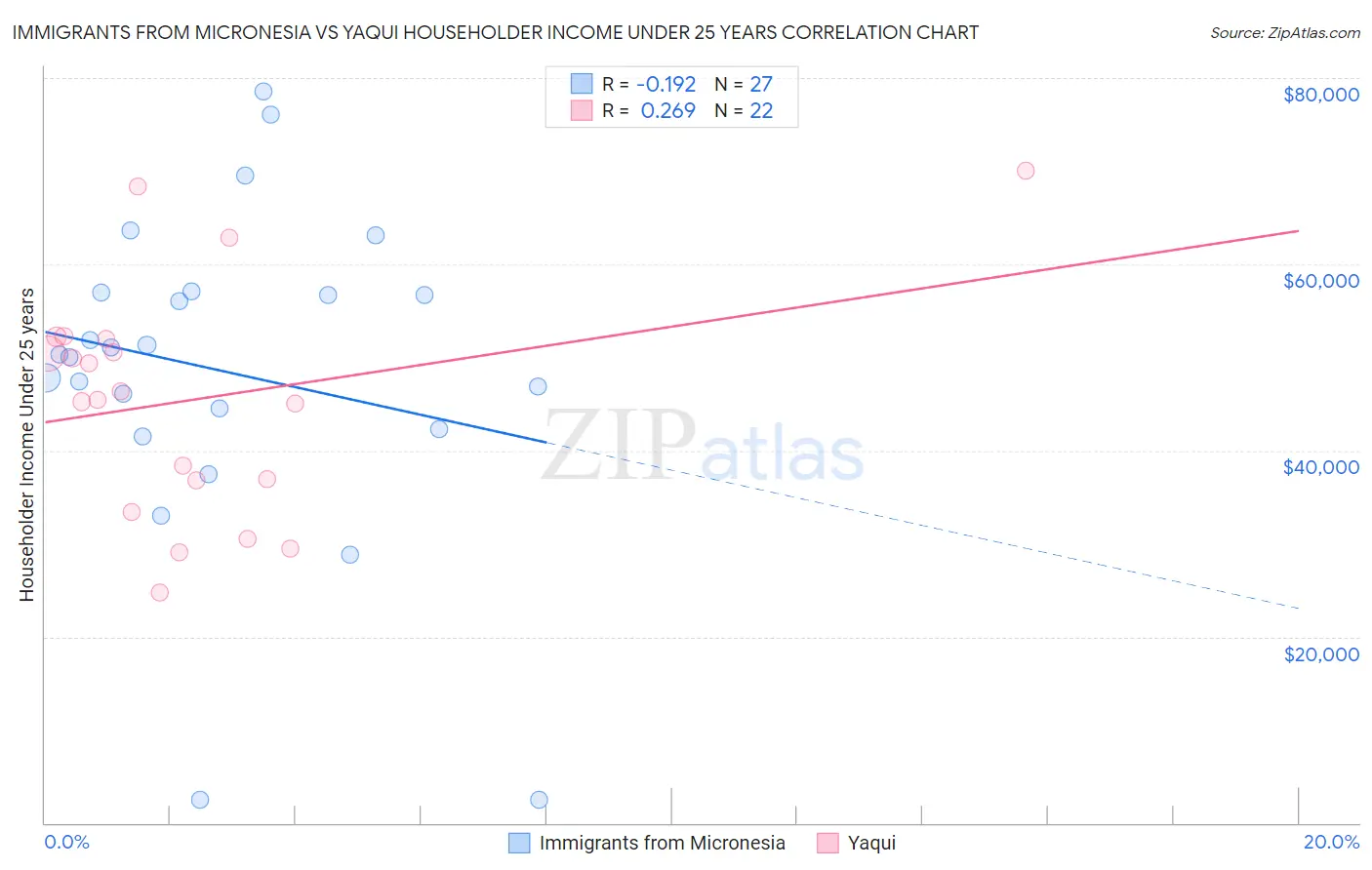 Immigrants from Micronesia vs Yaqui Householder Income Under 25 years