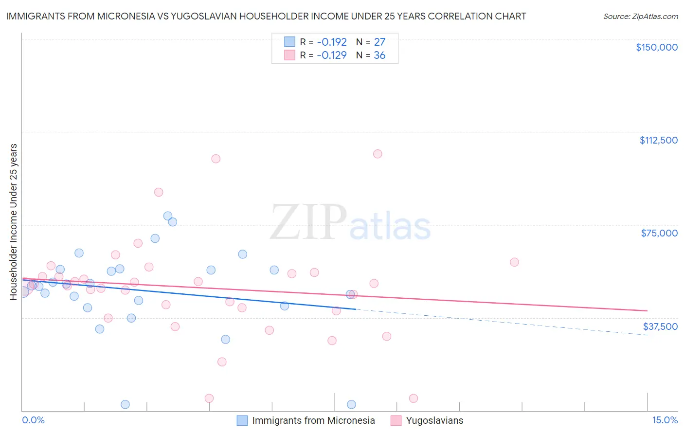 Immigrants from Micronesia vs Yugoslavian Householder Income Under 25 years