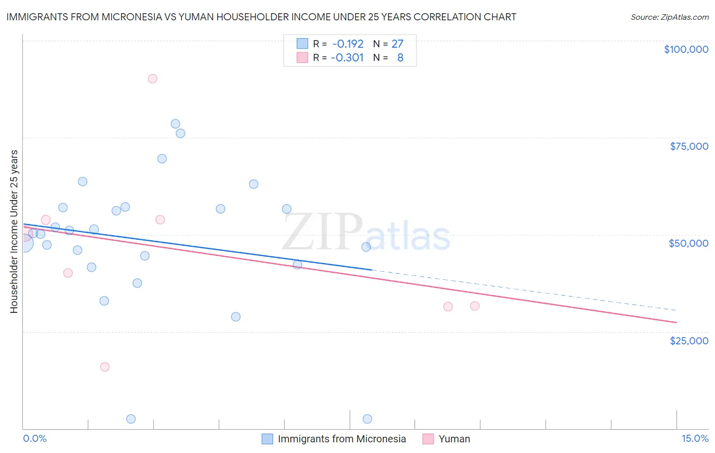 Immigrants from Micronesia vs Yuman Householder Income Under 25 years