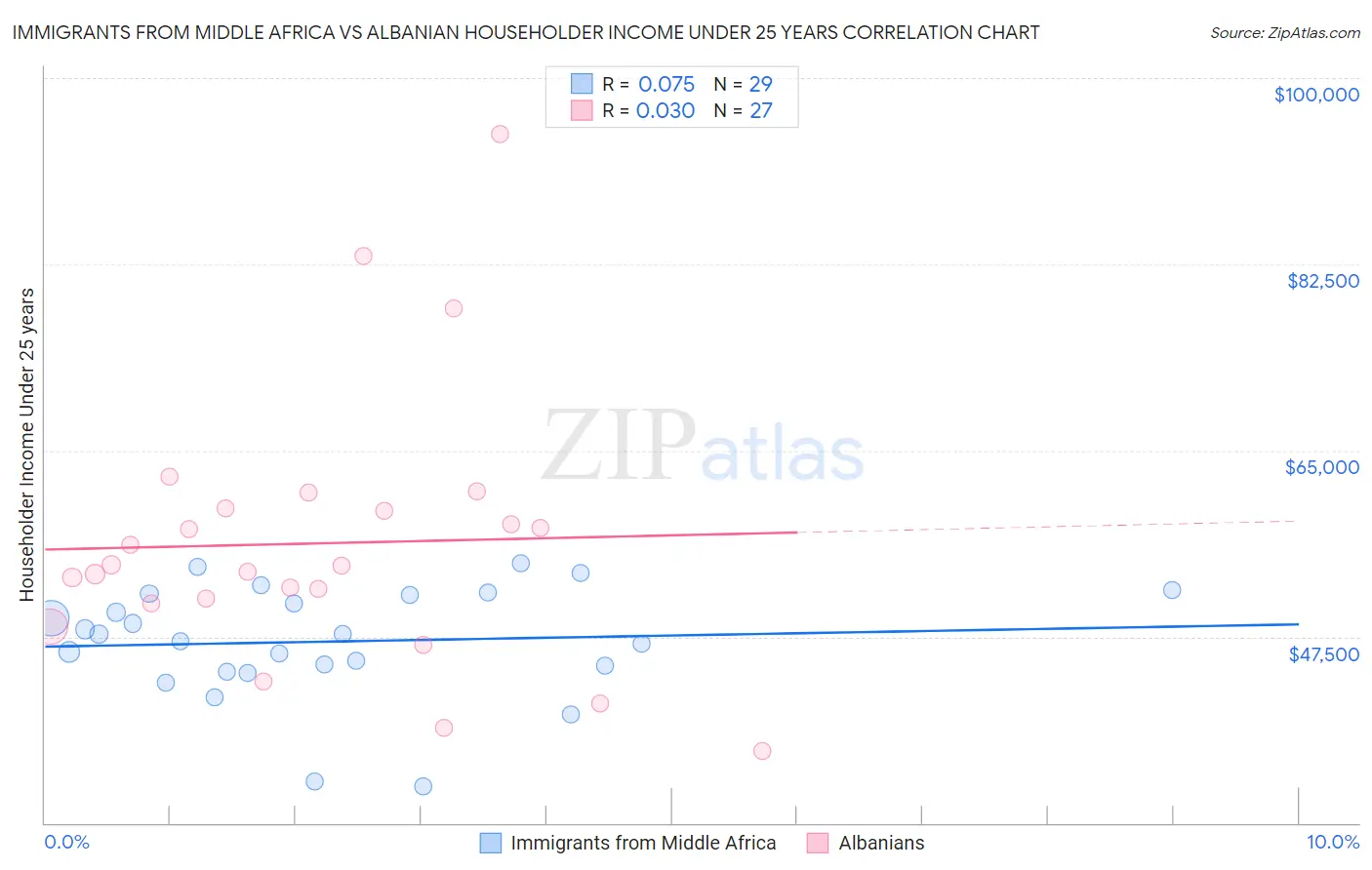 Immigrants from Middle Africa vs Albanian Householder Income Under 25 years