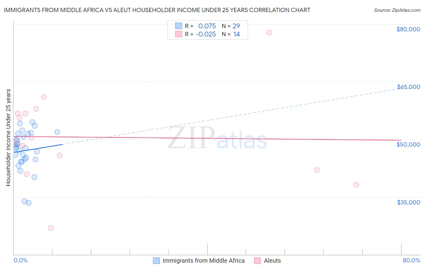 Immigrants from Middle Africa vs Aleut Householder Income Under 25 years