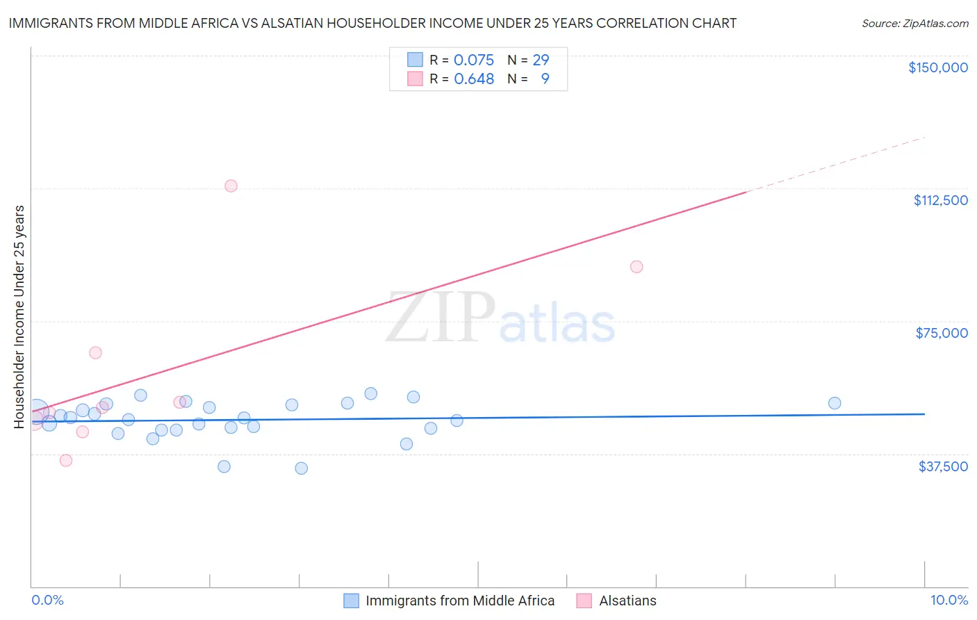 Immigrants from Middle Africa vs Alsatian Householder Income Under 25 years