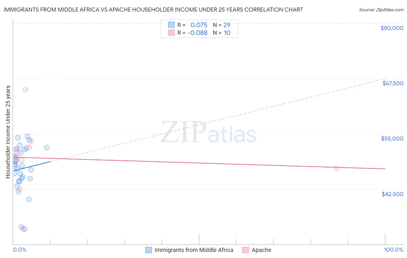 Immigrants from Middle Africa vs Apache Householder Income Under 25 years