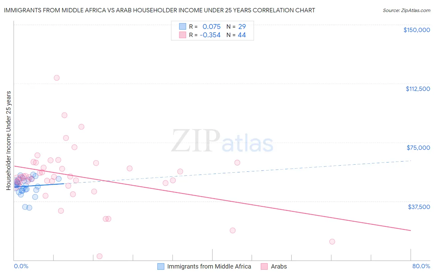Immigrants from Middle Africa vs Arab Householder Income Under 25 years