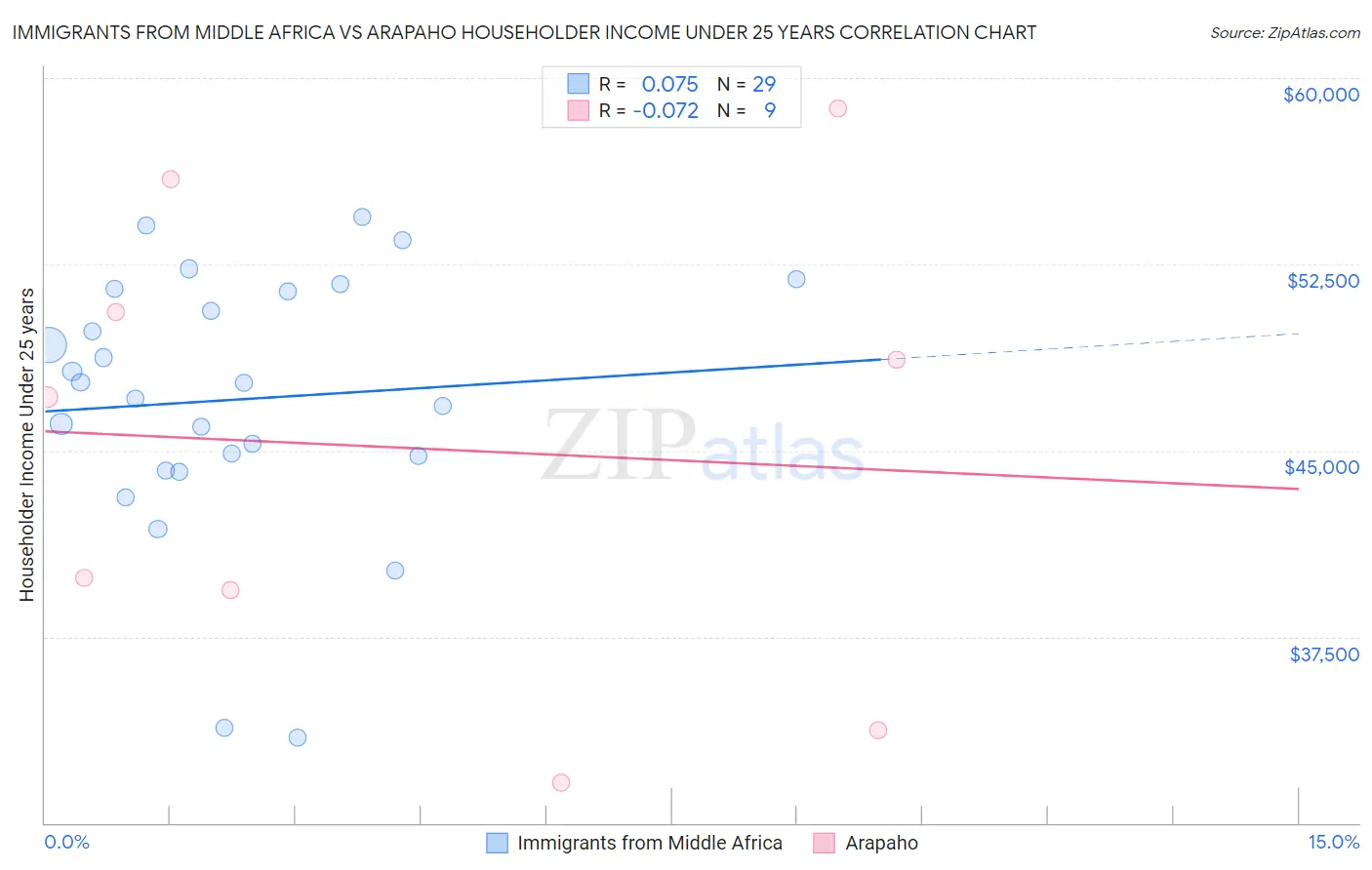 Immigrants from Middle Africa vs Arapaho Householder Income Under 25 years