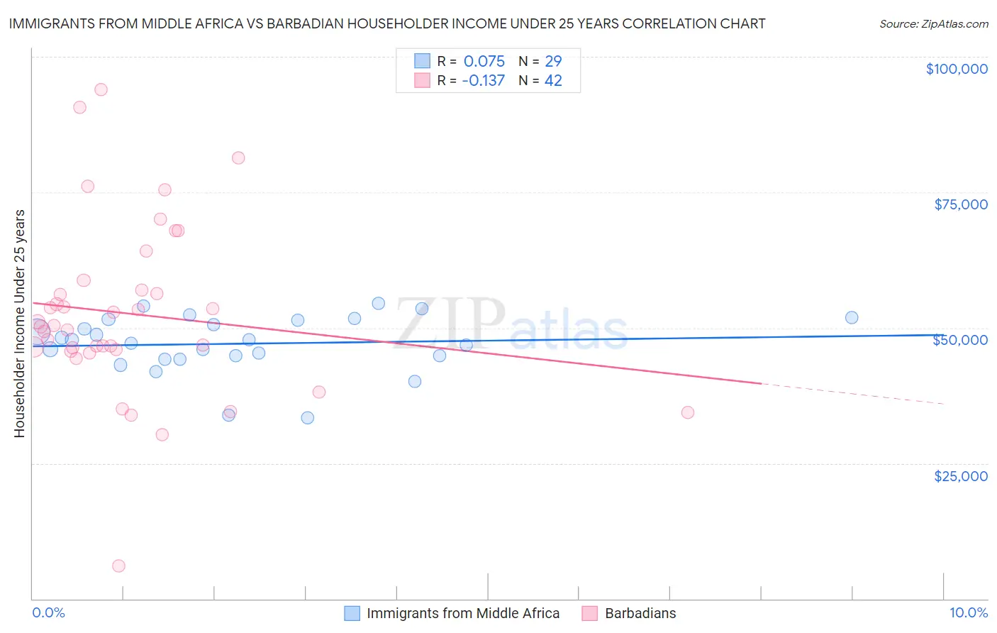 Immigrants from Middle Africa vs Barbadian Householder Income Under 25 years