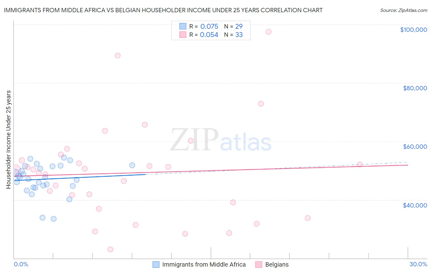 Immigrants from Middle Africa vs Belgian Householder Income Under 25 years