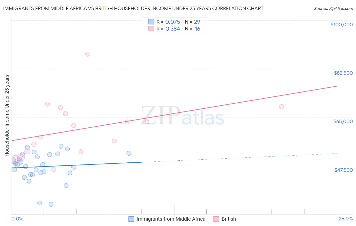 Immigrants from Middle Africa vs British Householder Income Under 25 years