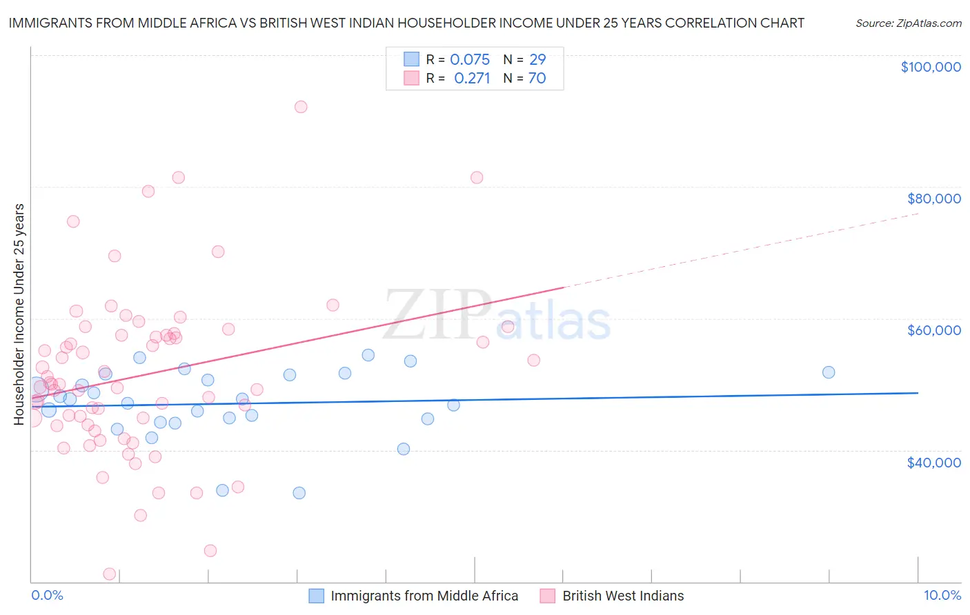 Immigrants from Middle Africa vs British West Indian Householder Income Under 25 years