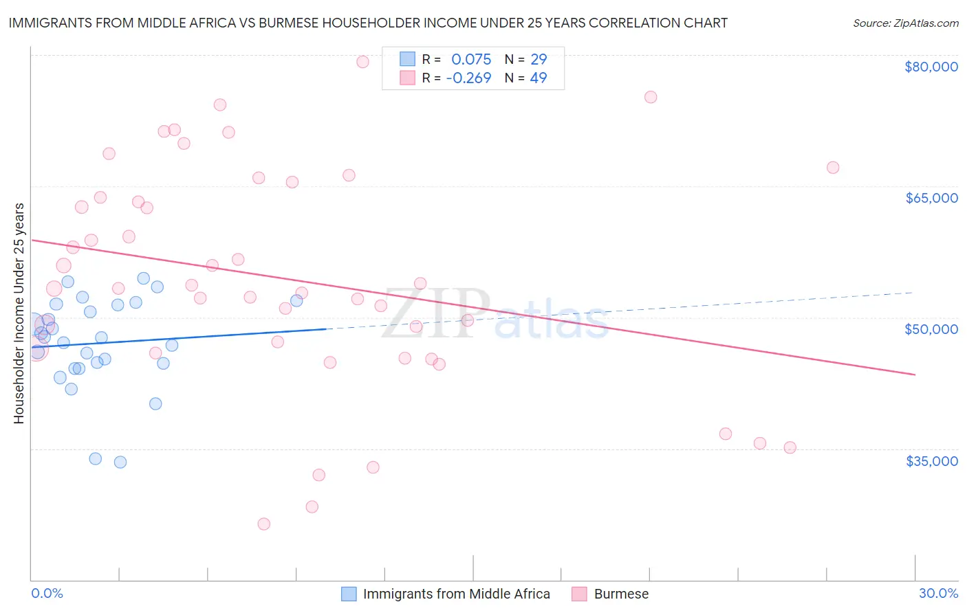 Immigrants from Middle Africa vs Burmese Householder Income Under 25 years