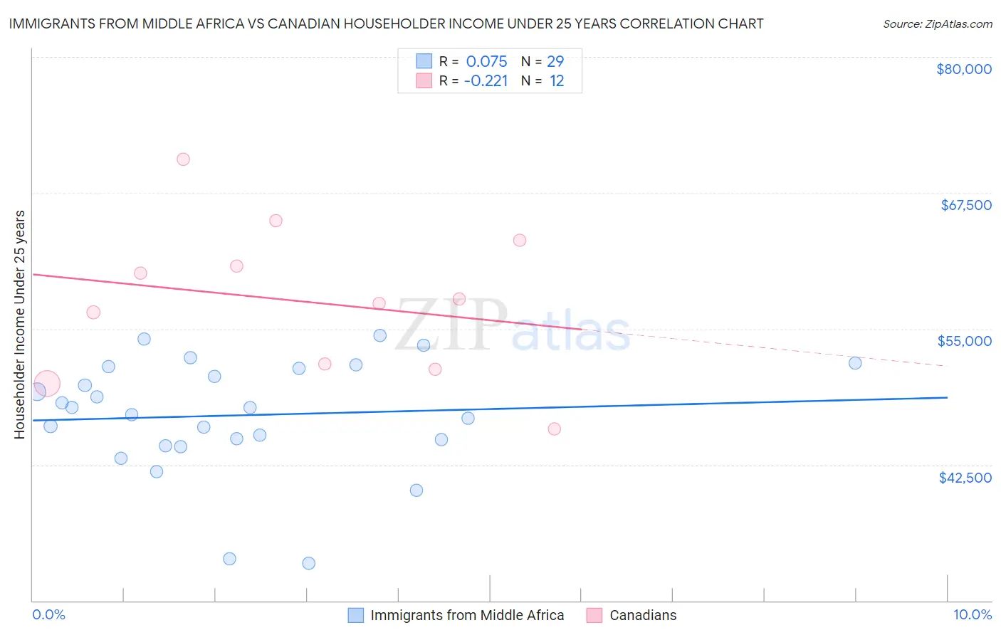 Immigrants from Middle Africa vs Canadian Householder Income Under 25 years