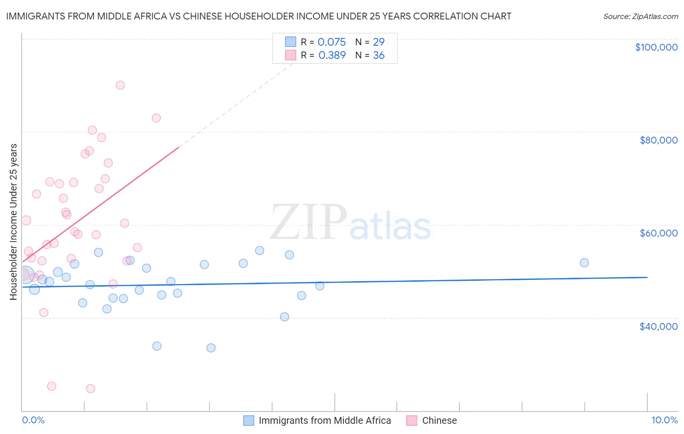 Immigrants from Middle Africa vs Chinese Householder Income Under 25 years