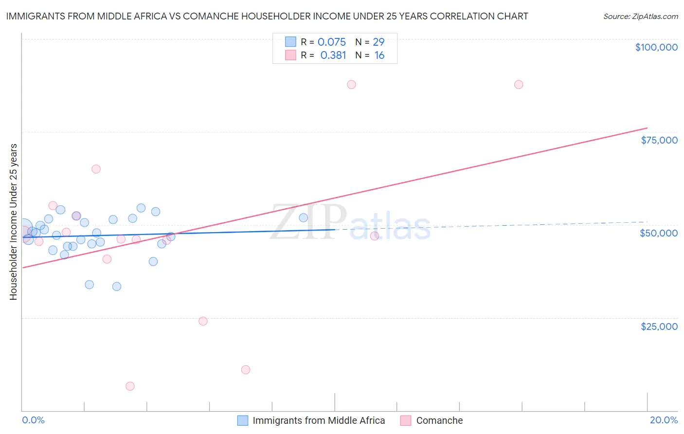 Immigrants from Middle Africa vs Comanche Householder Income Under 25 years