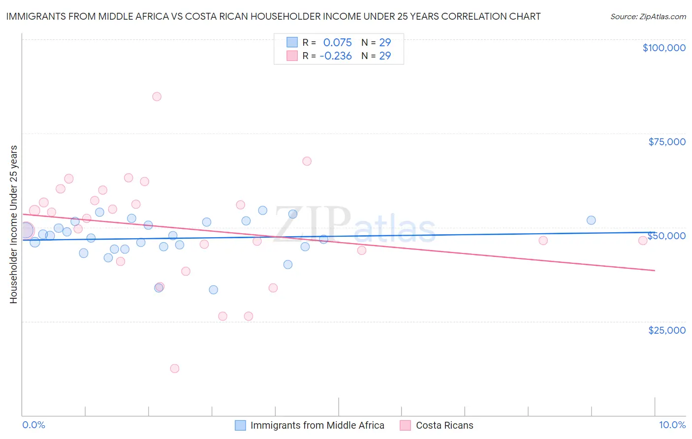 Immigrants from Middle Africa vs Costa Rican Householder Income Under 25 years