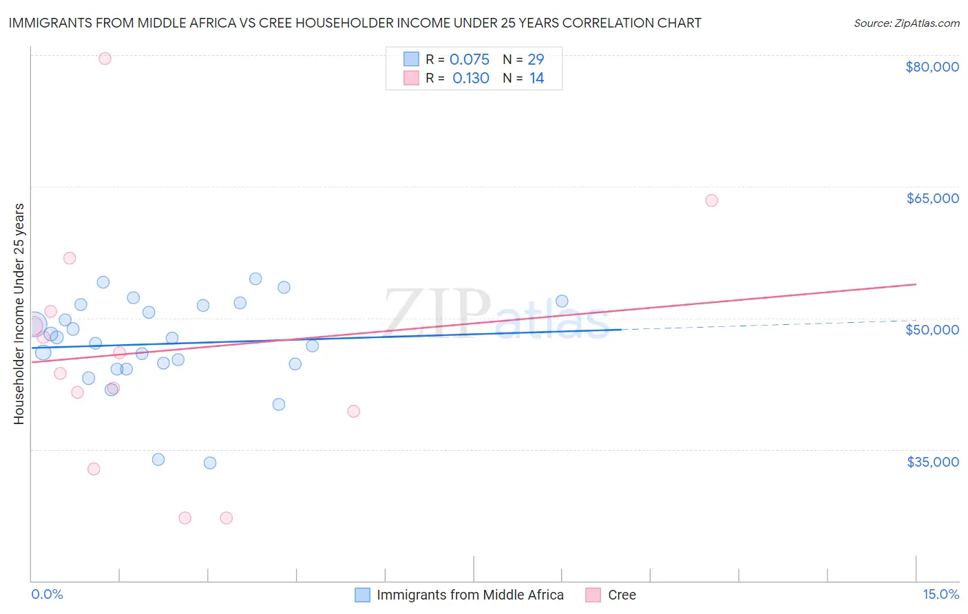 Immigrants from Middle Africa vs Cree Householder Income Under 25 years