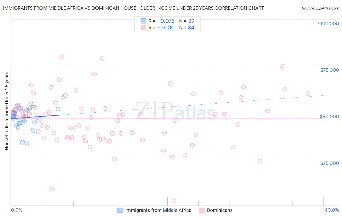 Immigrants from Middle Africa vs Dominican Householder Income Under 25 years