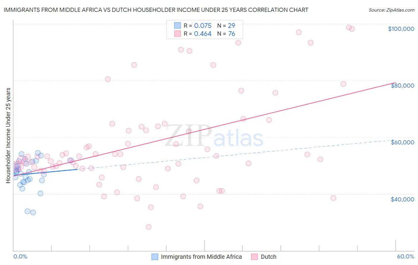 Immigrants from Middle Africa vs Dutch Householder Income Under 25 years
