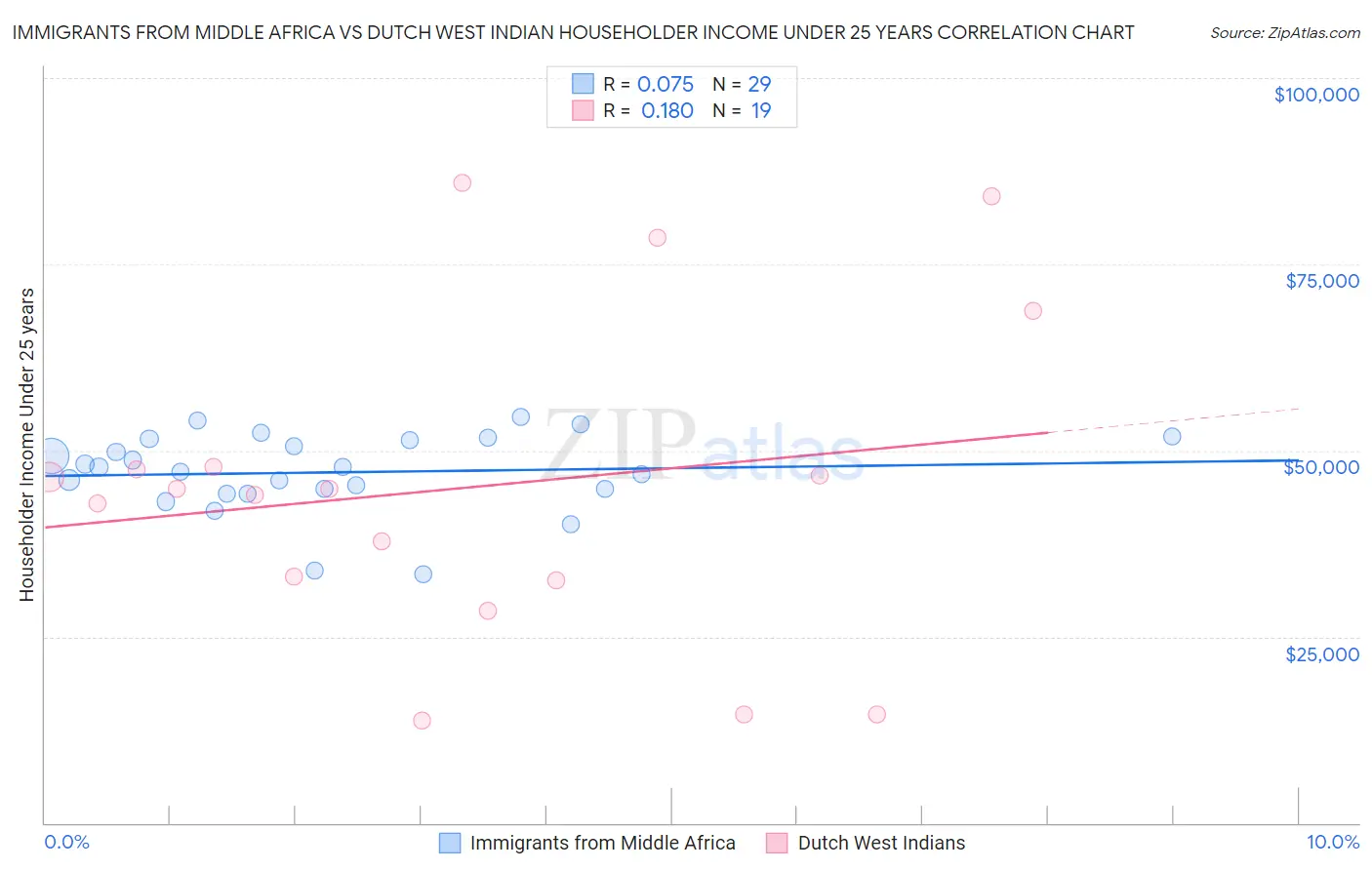 Immigrants from Middle Africa vs Dutch West Indian Householder Income Under 25 years