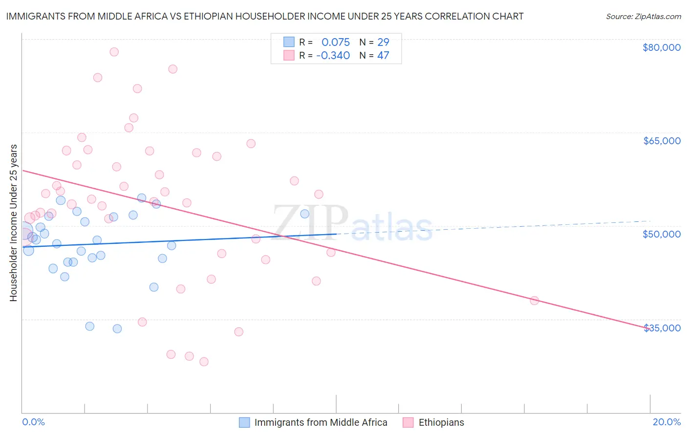 Immigrants from Middle Africa vs Ethiopian Householder Income Under 25 years