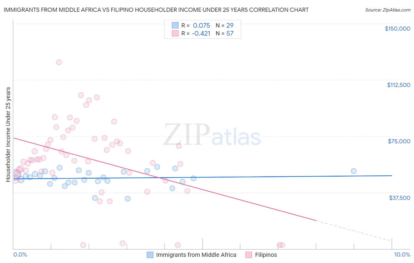 Immigrants from Middle Africa vs Filipino Householder Income Under 25 years