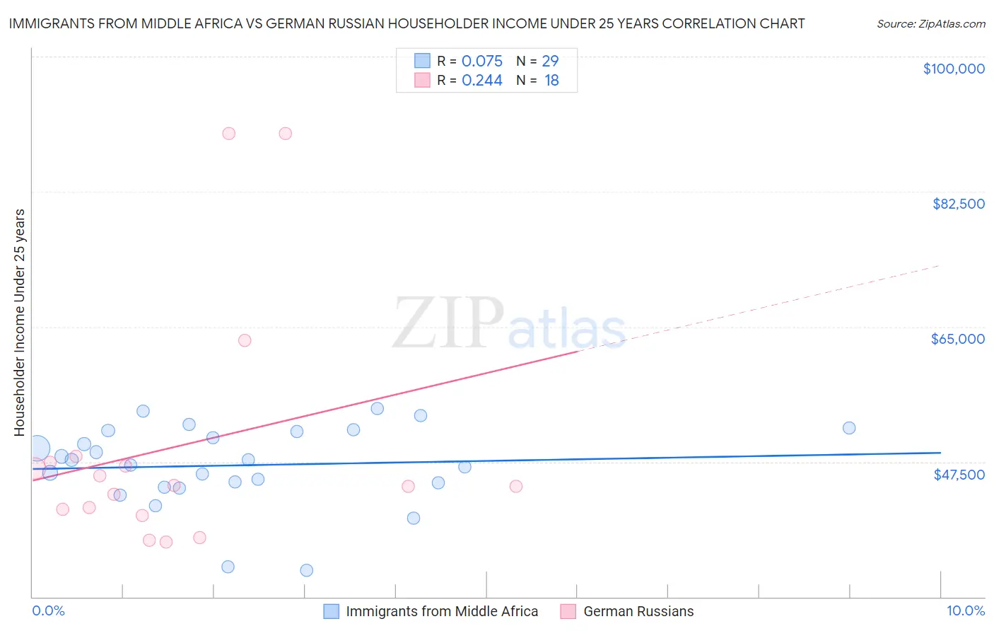 Immigrants from Middle Africa vs German Russian Householder Income Under 25 years