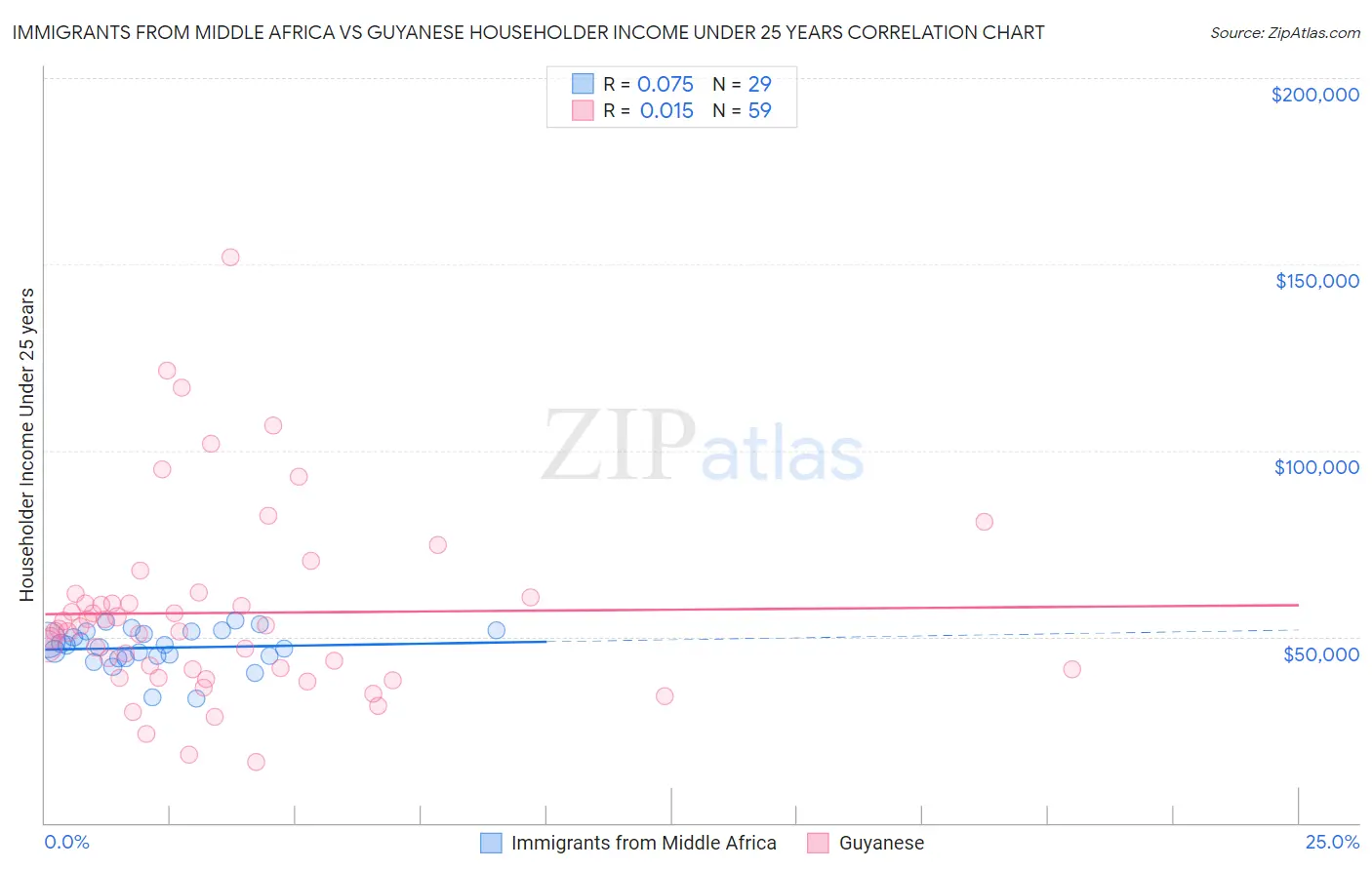 Immigrants from Middle Africa vs Guyanese Householder Income Under 25 years