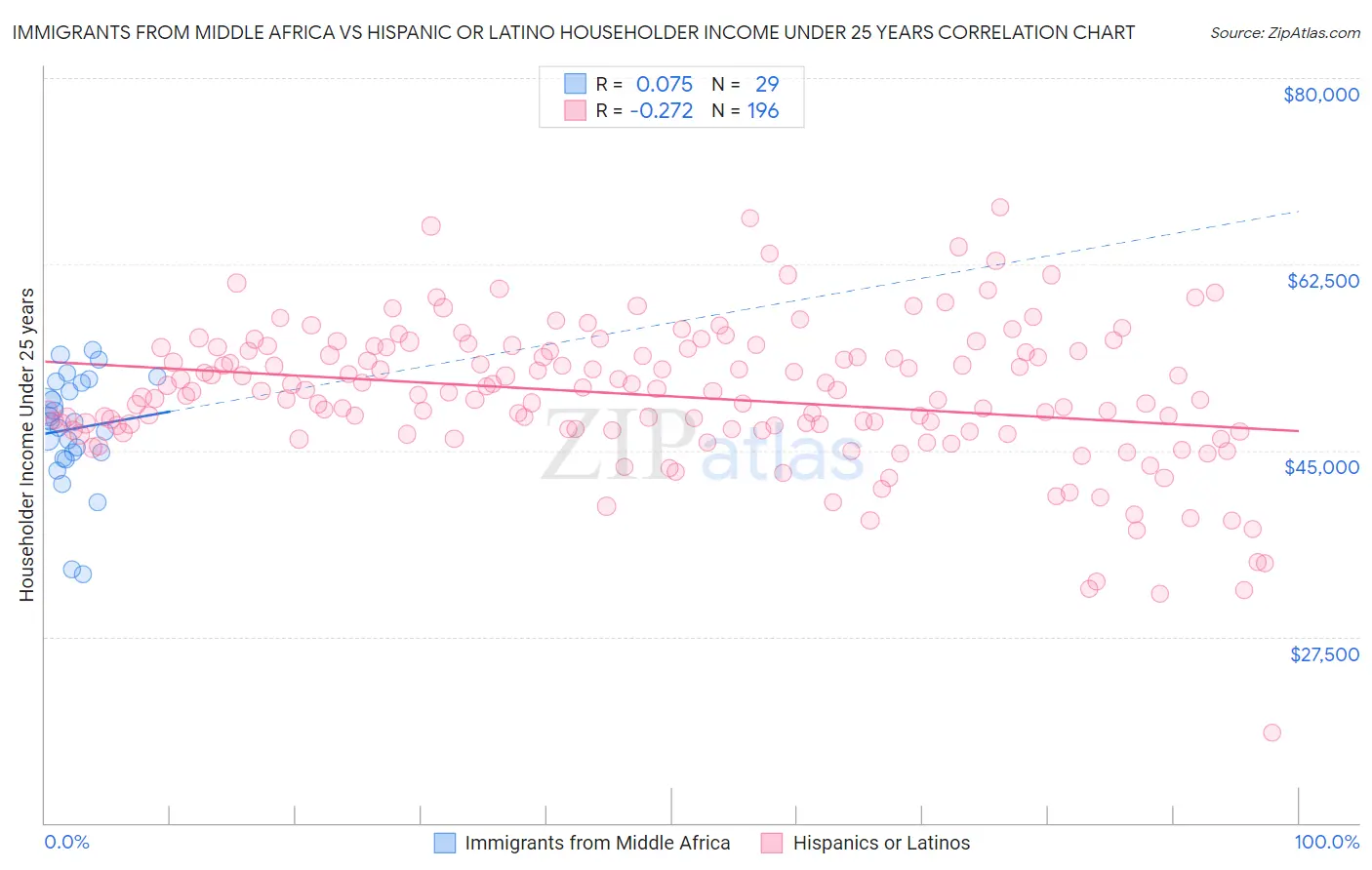 Immigrants from Middle Africa vs Hispanic or Latino Householder Income Under 25 years