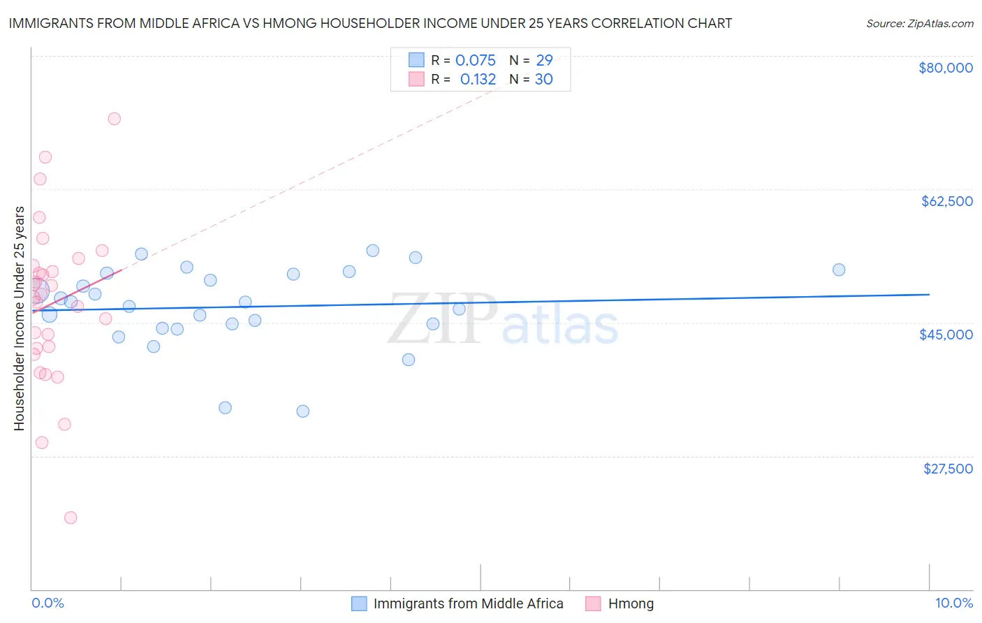 Immigrants from Middle Africa vs Hmong Householder Income Under 25 years