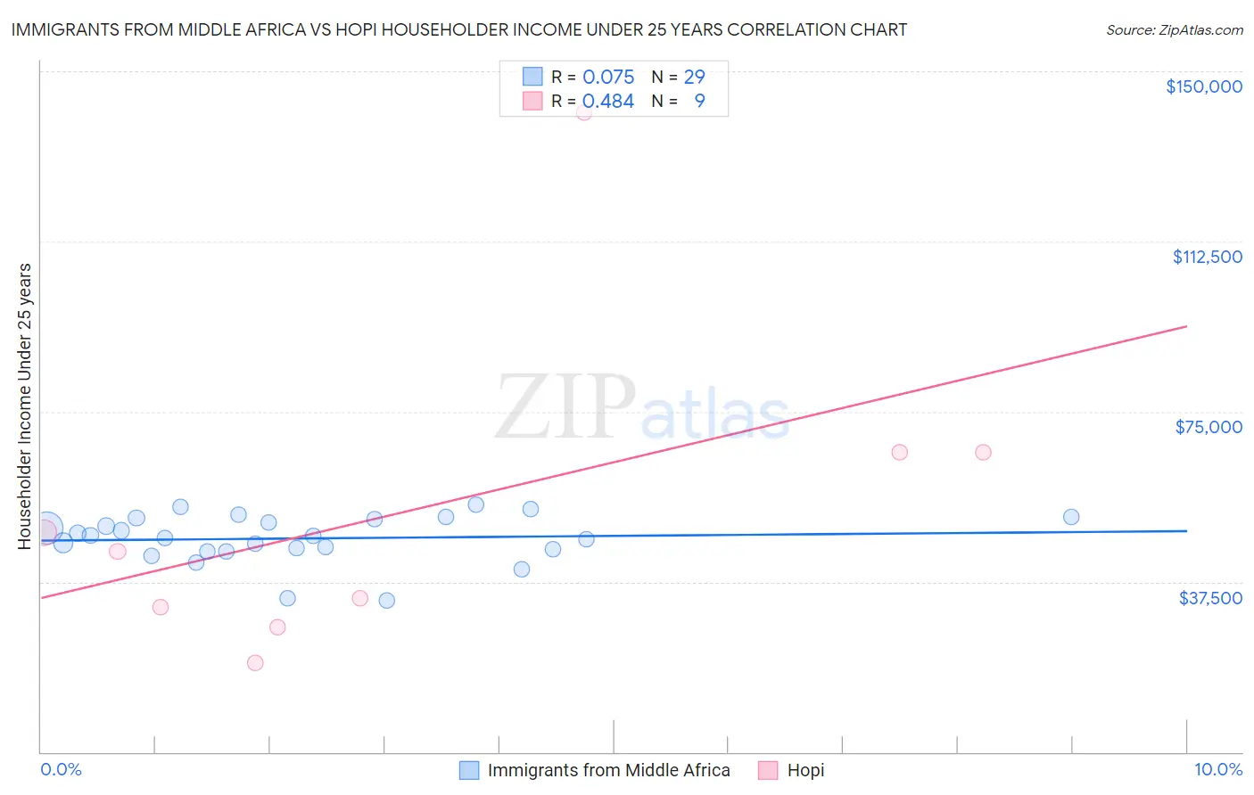 Immigrants from Middle Africa vs Hopi Householder Income Under 25 years