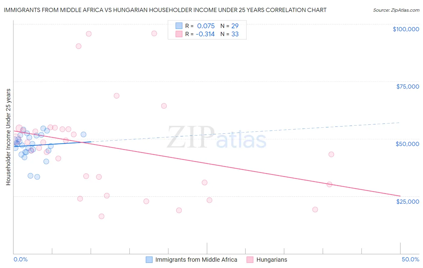 Immigrants from Middle Africa vs Hungarian Householder Income Under 25 years